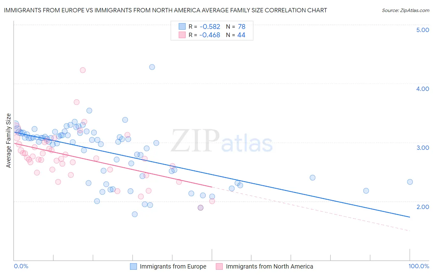 Immigrants from Europe vs Immigrants from North America Average Family Size