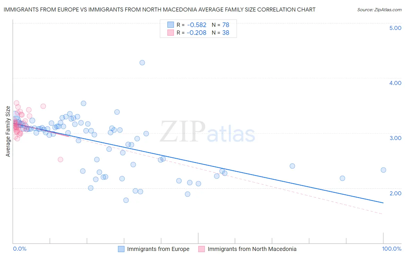 Immigrants from Europe vs Immigrants from North Macedonia Average Family Size