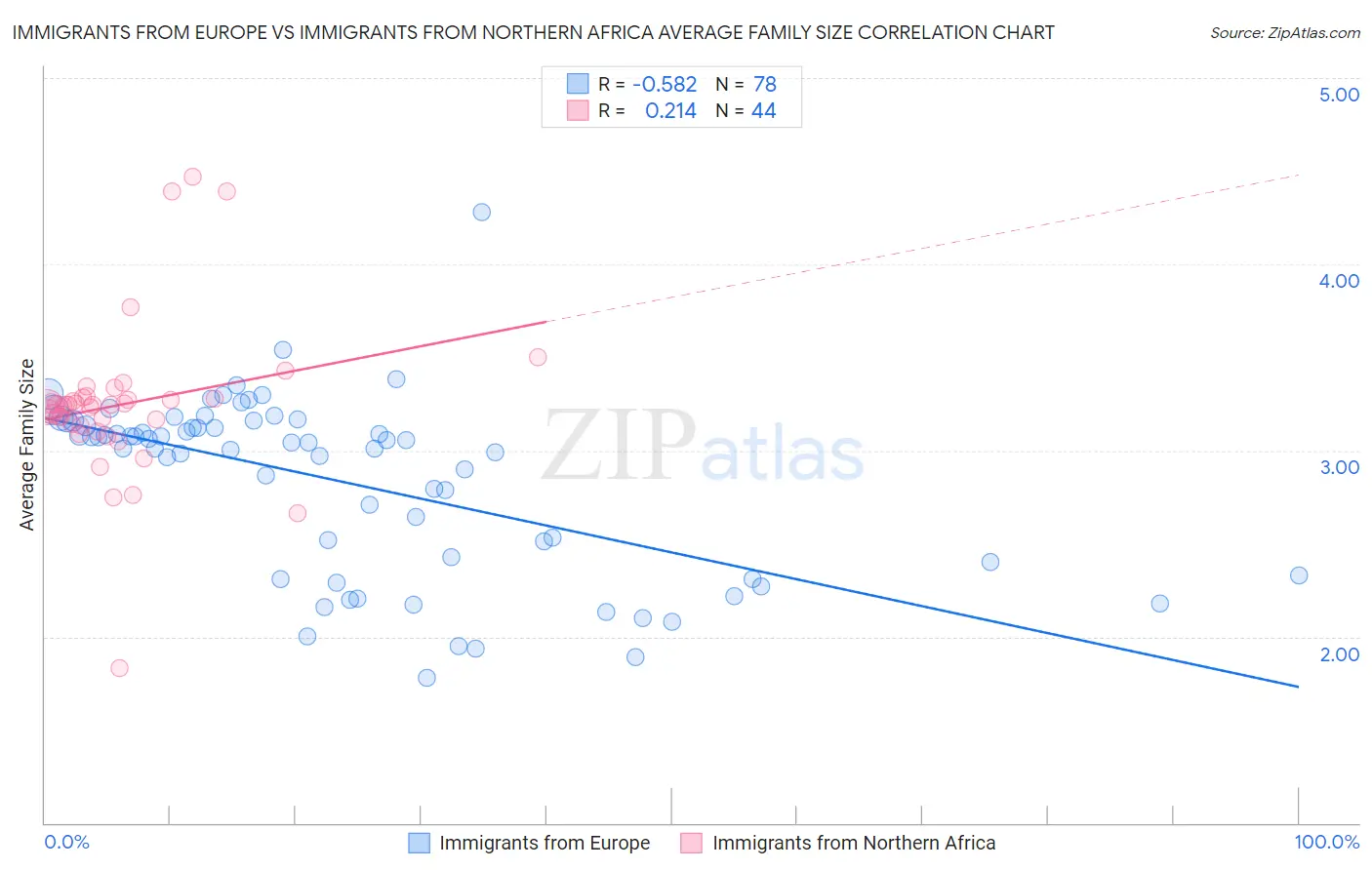 Immigrants from Europe vs Immigrants from Northern Africa Average Family Size