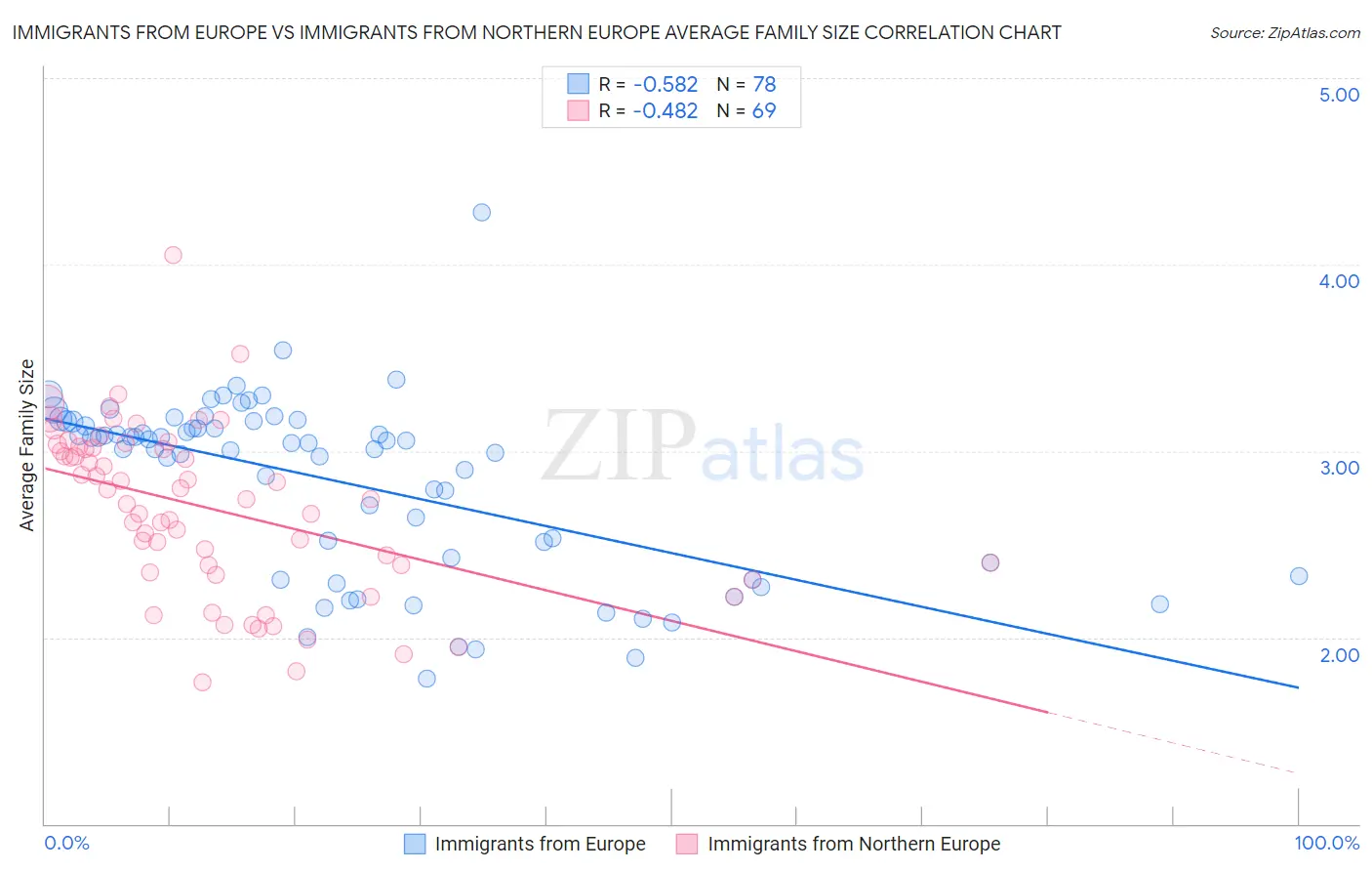 Immigrants from Europe vs Immigrants from Northern Europe Average Family Size