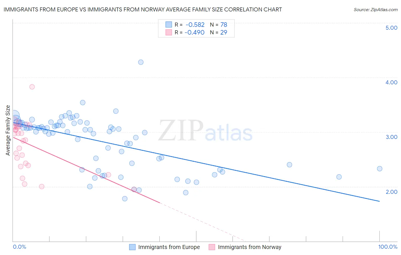 Immigrants from Europe vs Immigrants from Norway Average Family Size