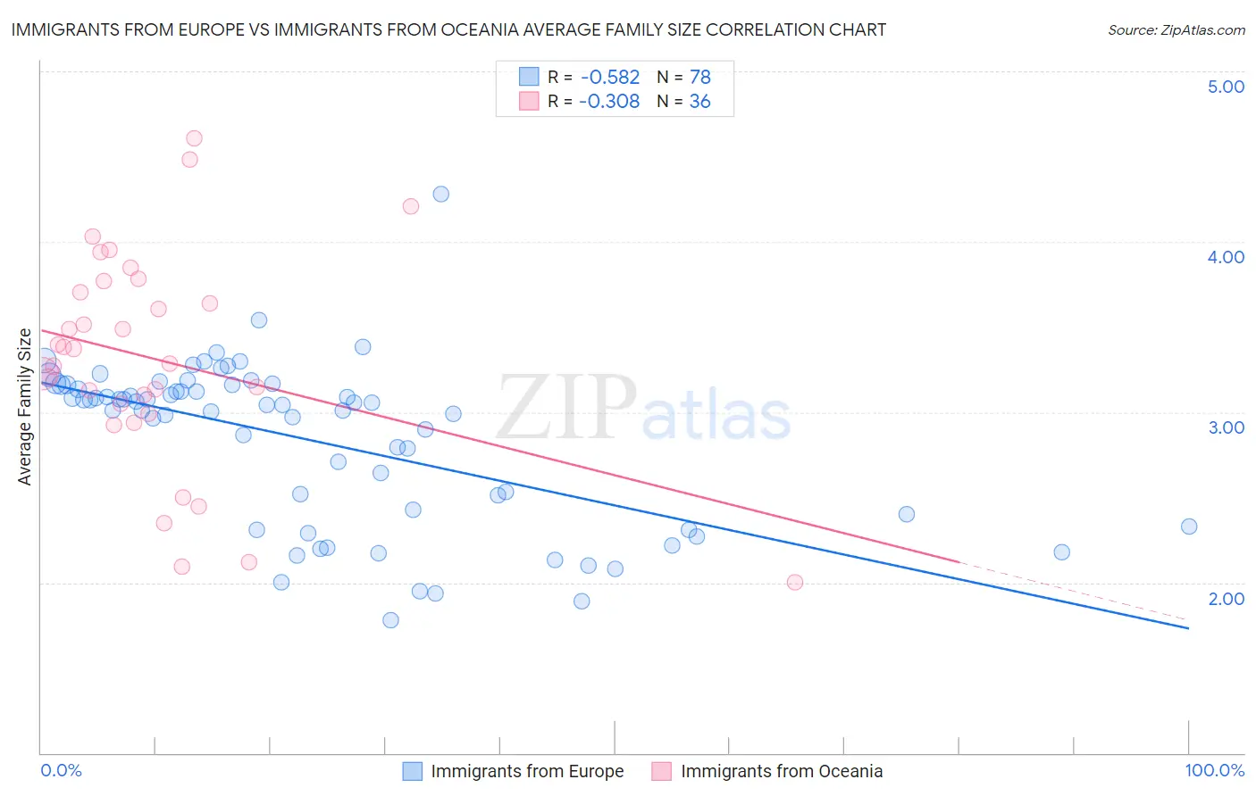 Immigrants from Europe vs Immigrants from Oceania Average Family Size
