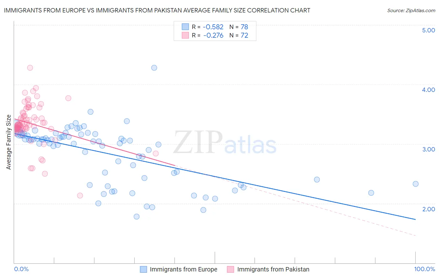 Immigrants from Europe vs Immigrants from Pakistan Average Family Size