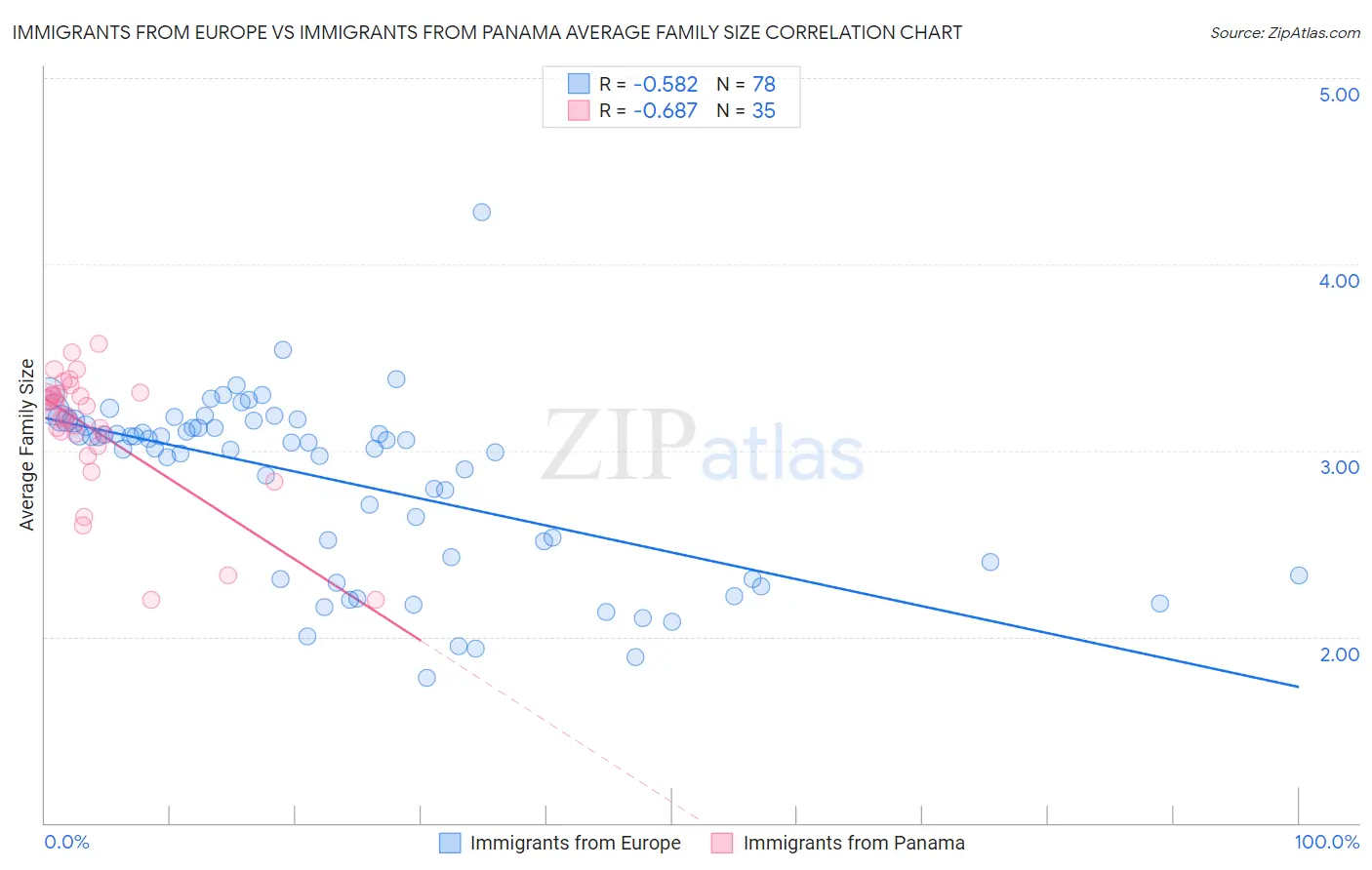 Immigrants from Europe vs Immigrants from Panama Average Family Size