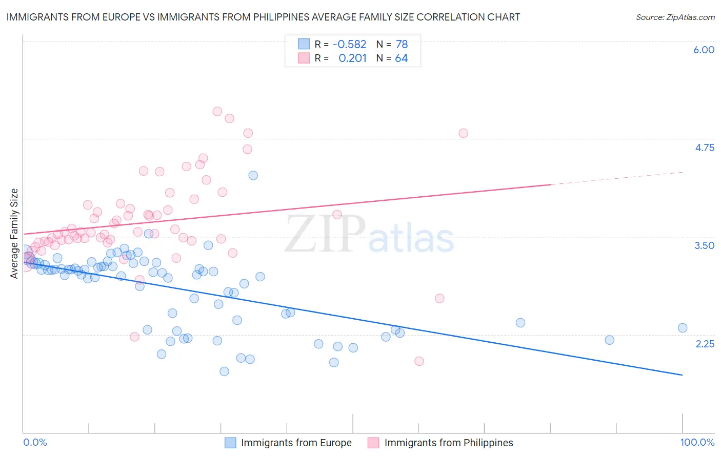 Immigrants from Europe vs Immigrants from Philippines Average Family Size
