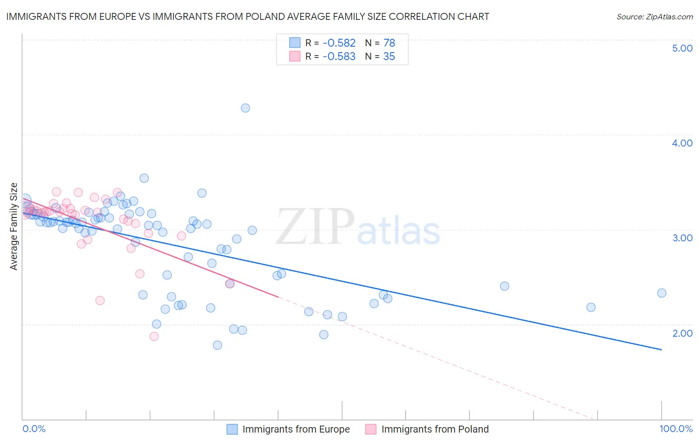 Immigrants from Europe vs Immigrants from Poland Average Family Size