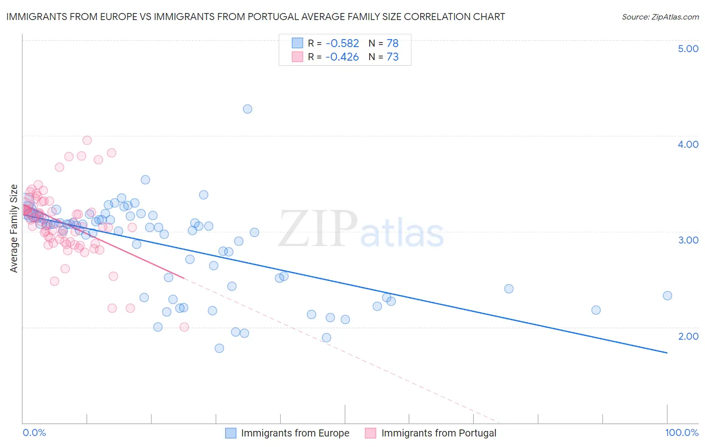 Immigrants from Europe vs Immigrants from Portugal Average Family Size