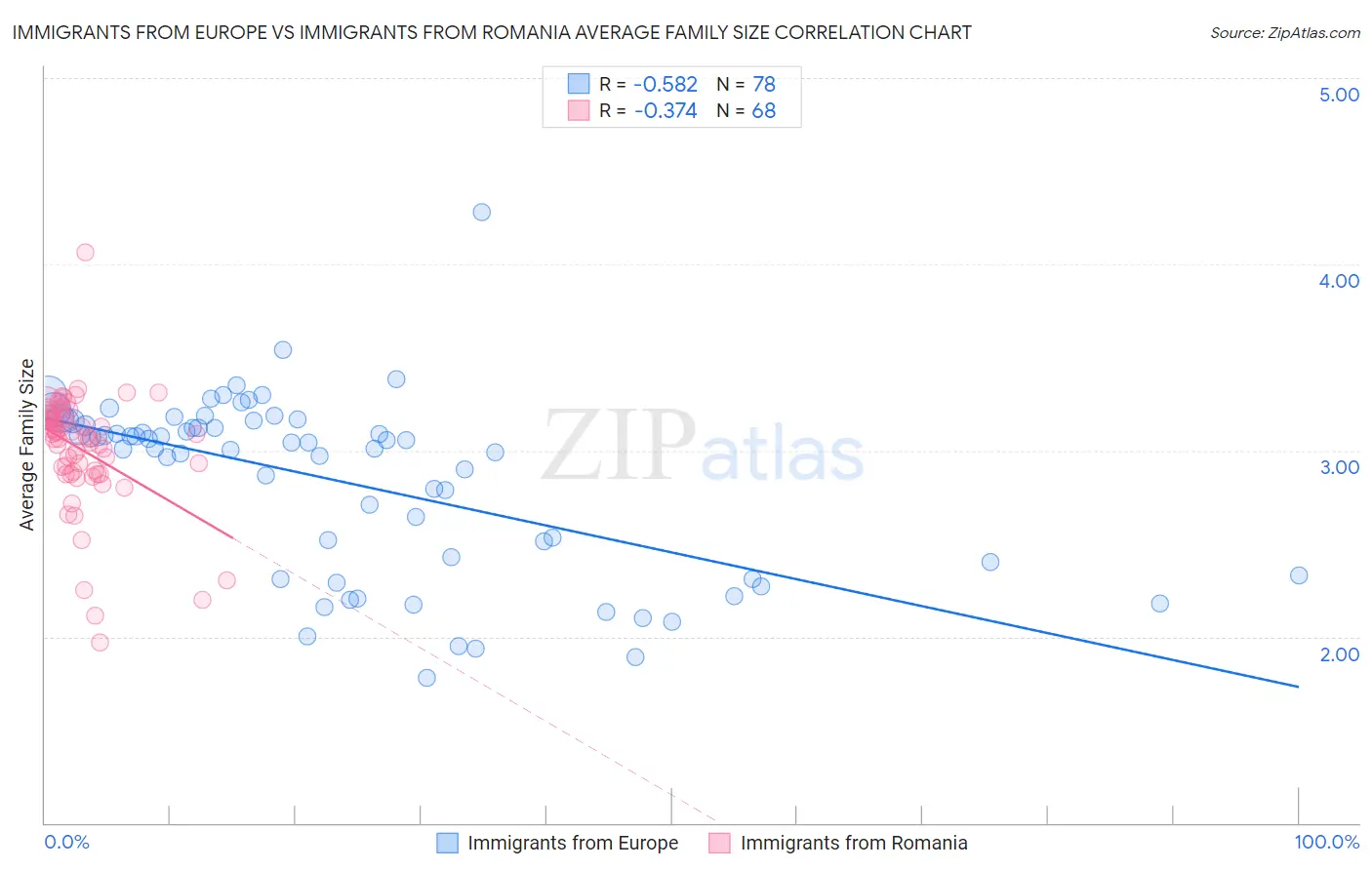 Immigrants from Europe vs Immigrants from Romania Average Family Size