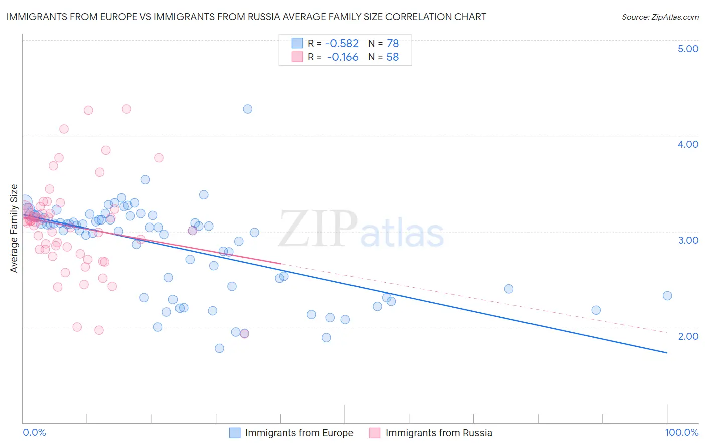 Immigrants from Europe vs Immigrants from Russia Average Family Size