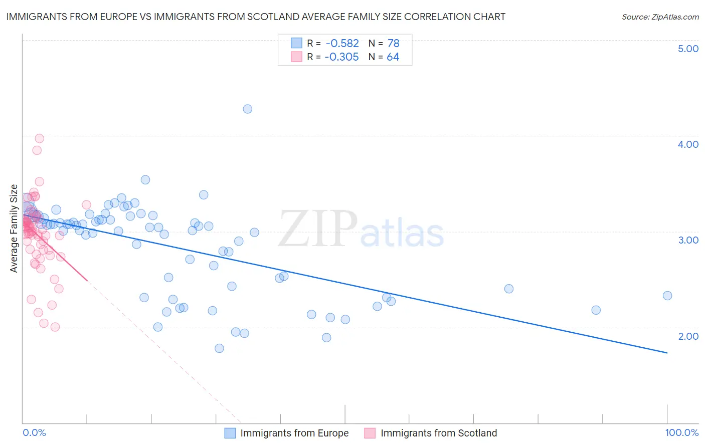 Immigrants from Europe vs Immigrants from Scotland Average Family Size
