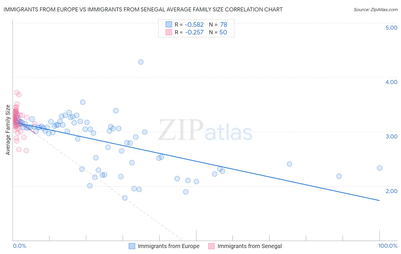 Immigrants from Europe vs Immigrants from Senegal Average Family Size