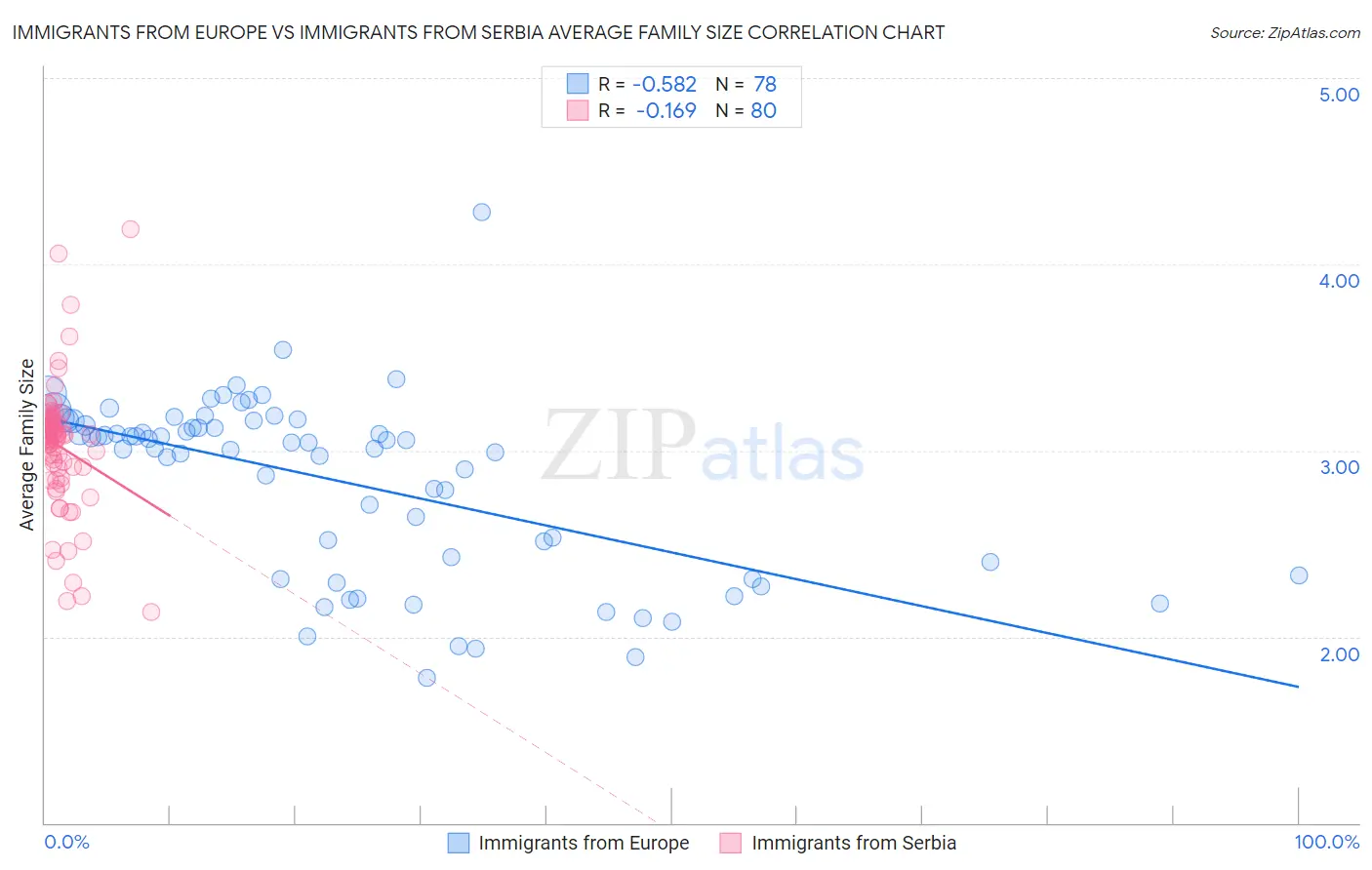 Immigrants from Europe vs Immigrants from Serbia Average Family Size
