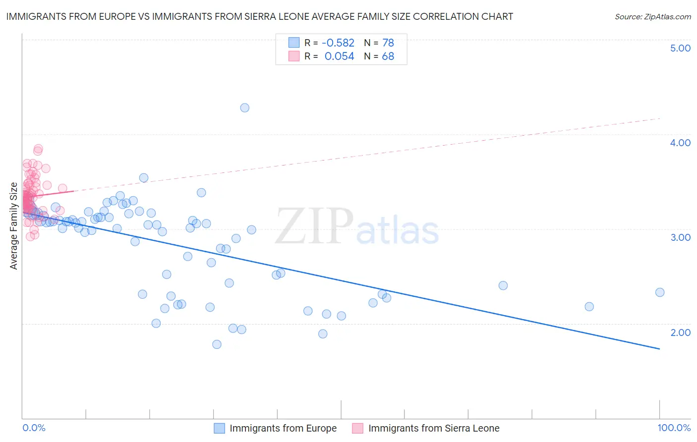 Immigrants from Europe vs Immigrants from Sierra Leone Average Family Size