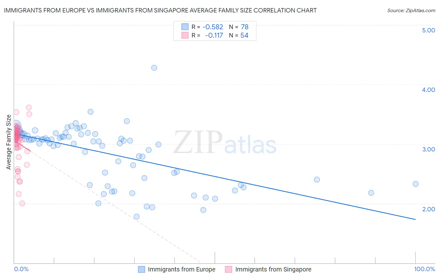 Immigrants from Europe vs Immigrants from Singapore Average Family Size