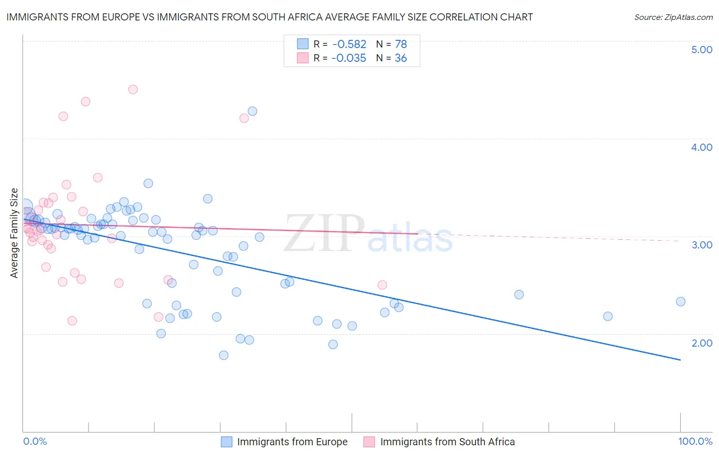 Immigrants from Europe vs Immigrants from South Africa Average Family Size