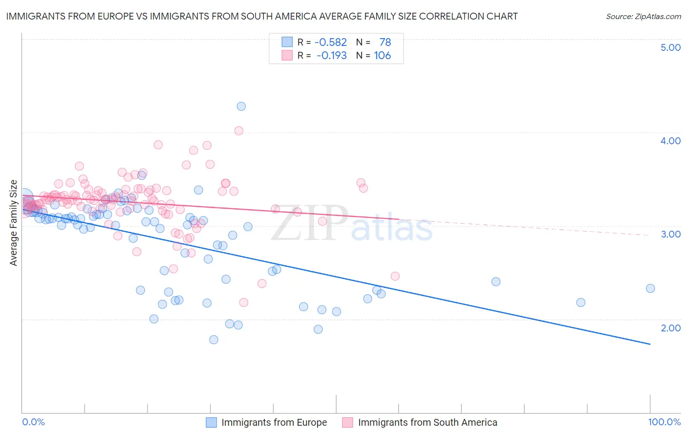 Immigrants from Europe vs Immigrants from South America Average Family Size