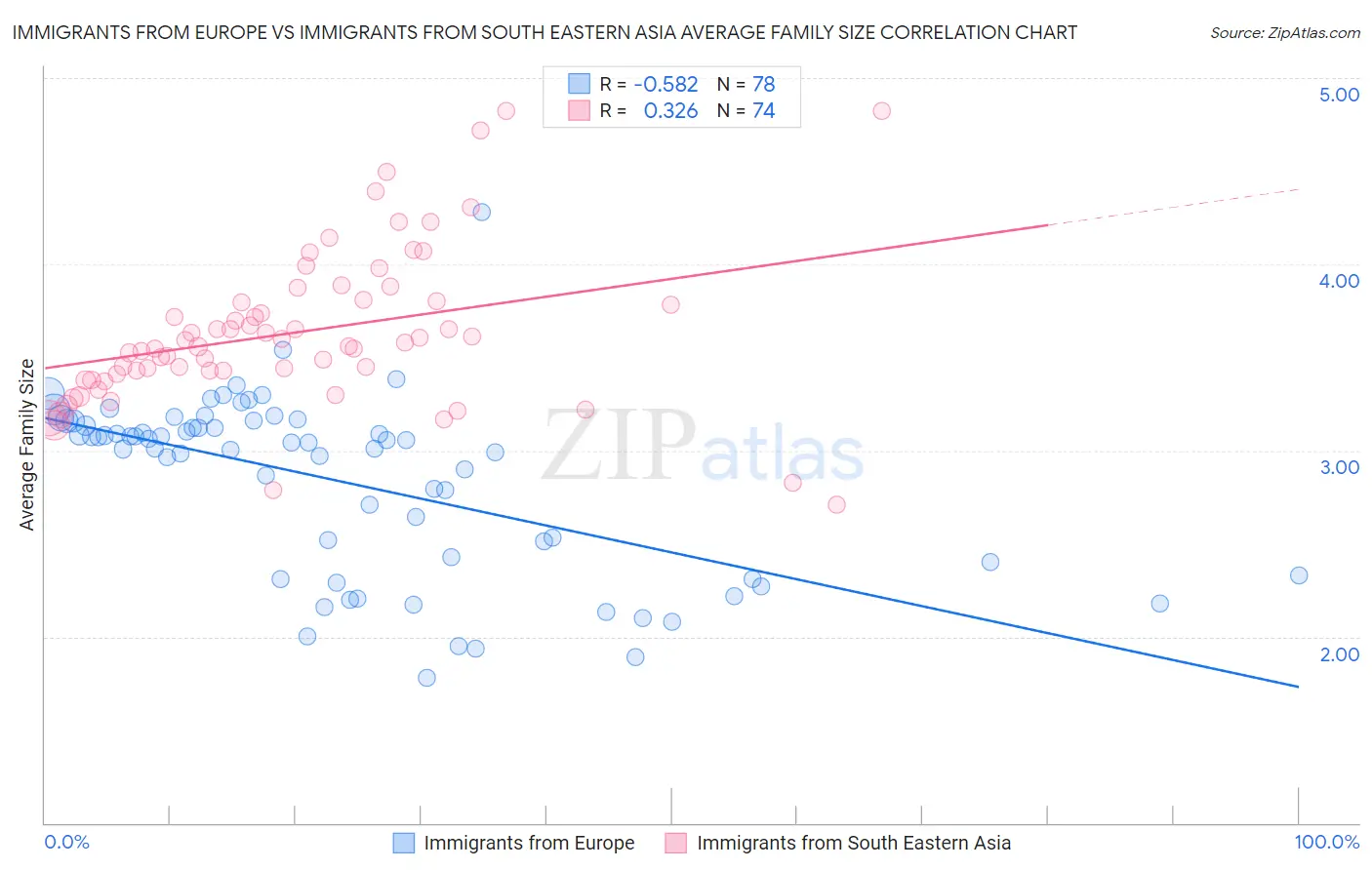 Immigrants from Europe vs Immigrants from South Eastern Asia Average Family Size