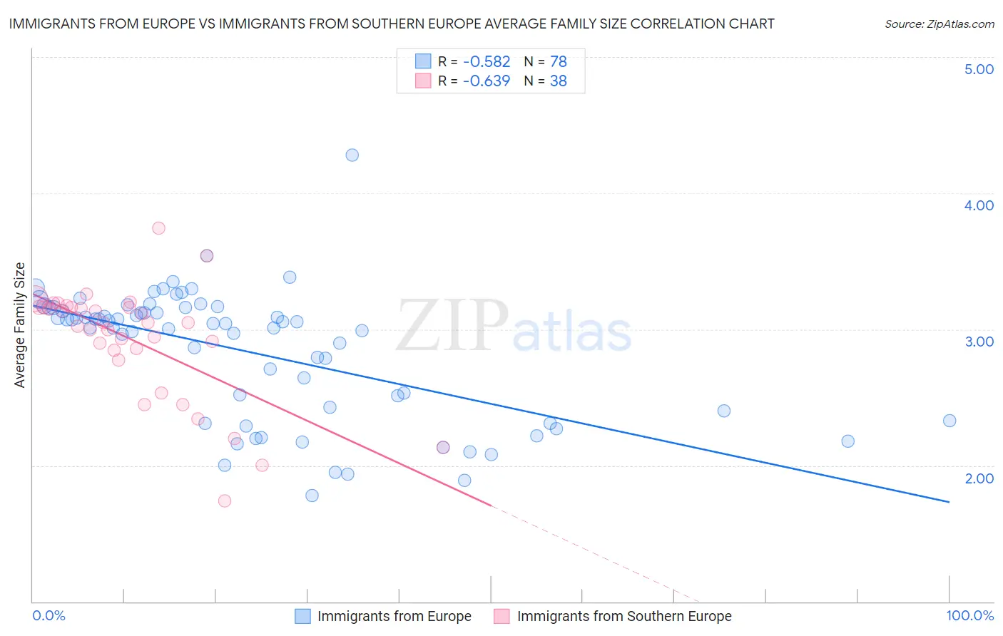 Immigrants from Europe vs Immigrants from Southern Europe Average Family Size