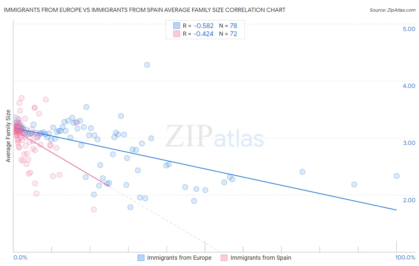 Immigrants from Europe vs Immigrants from Spain Average Family Size