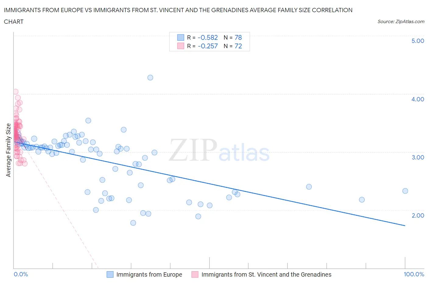 Immigrants from Europe vs Immigrants from St. Vincent and the Grenadines Average Family Size