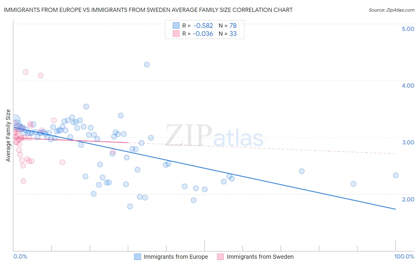 Immigrants from Europe vs Immigrants from Sweden Average Family Size
