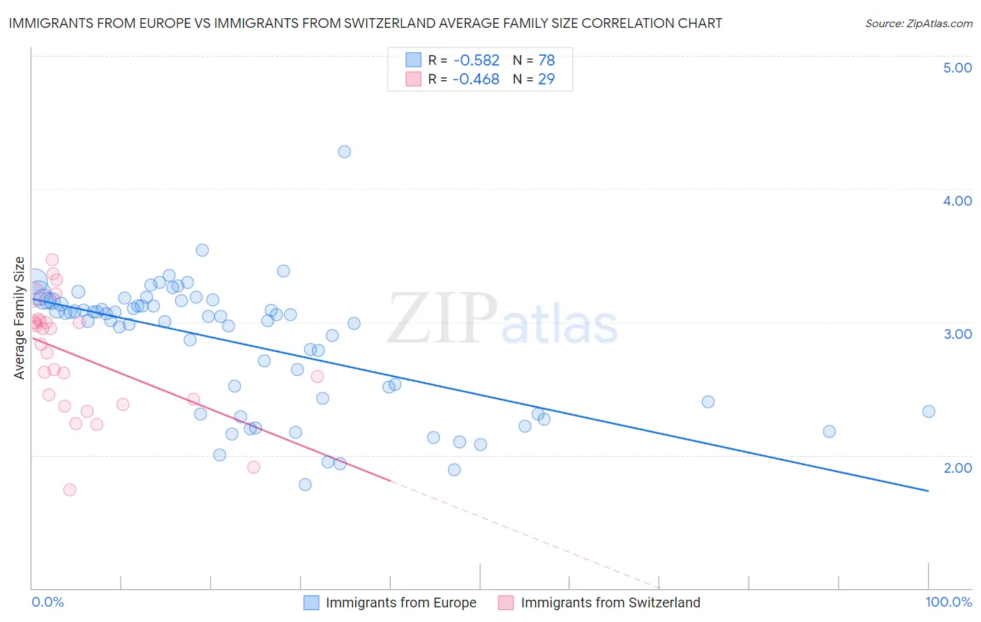 Immigrants from Europe vs Immigrants from Switzerland Average Family Size