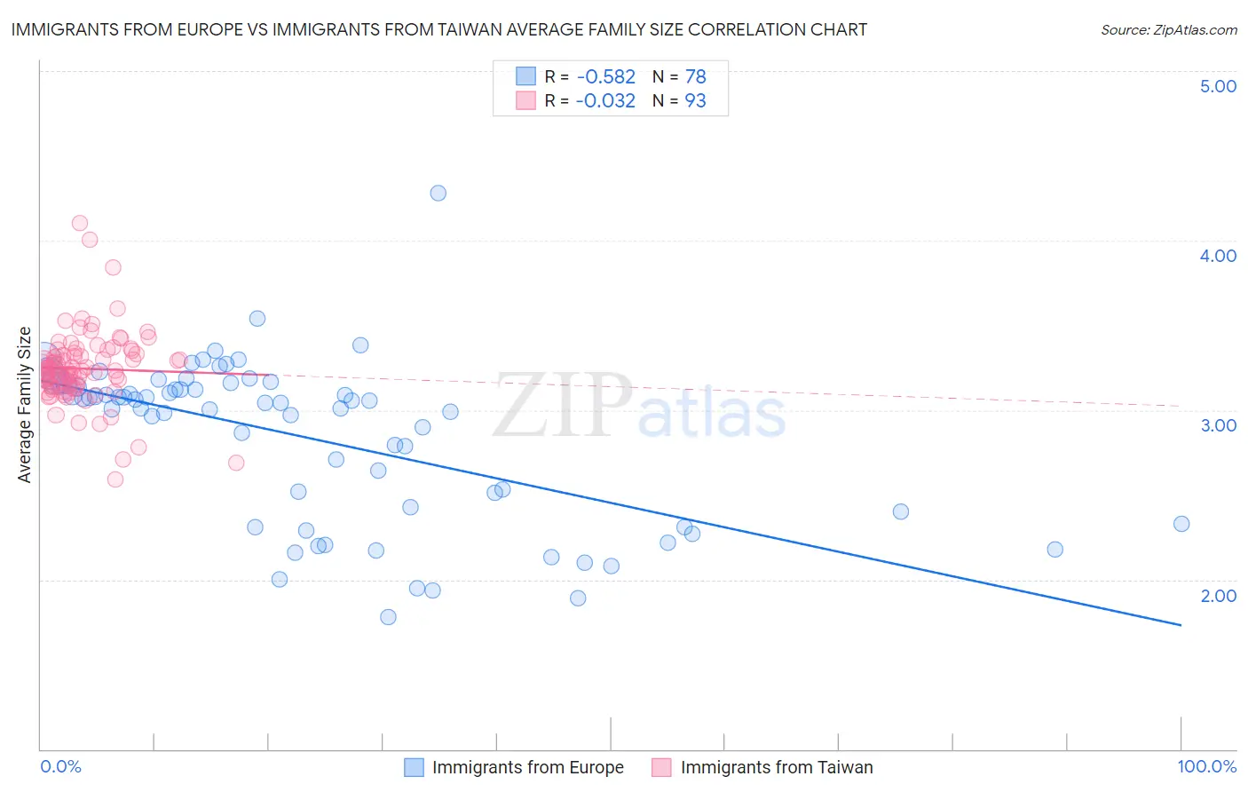 Immigrants from Europe vs Immigrants from Taiwan Average Family Size