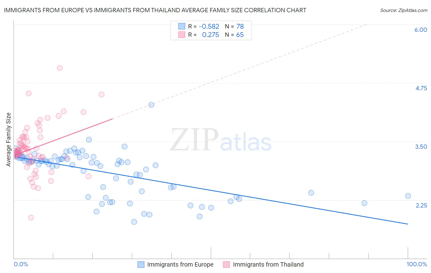 Immigrants from Europe vs Immigrants from Thailand Average Family Size