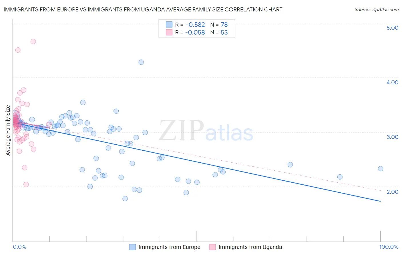 Immigrants from Europe vs Immigrants from Uganda Average Family Size