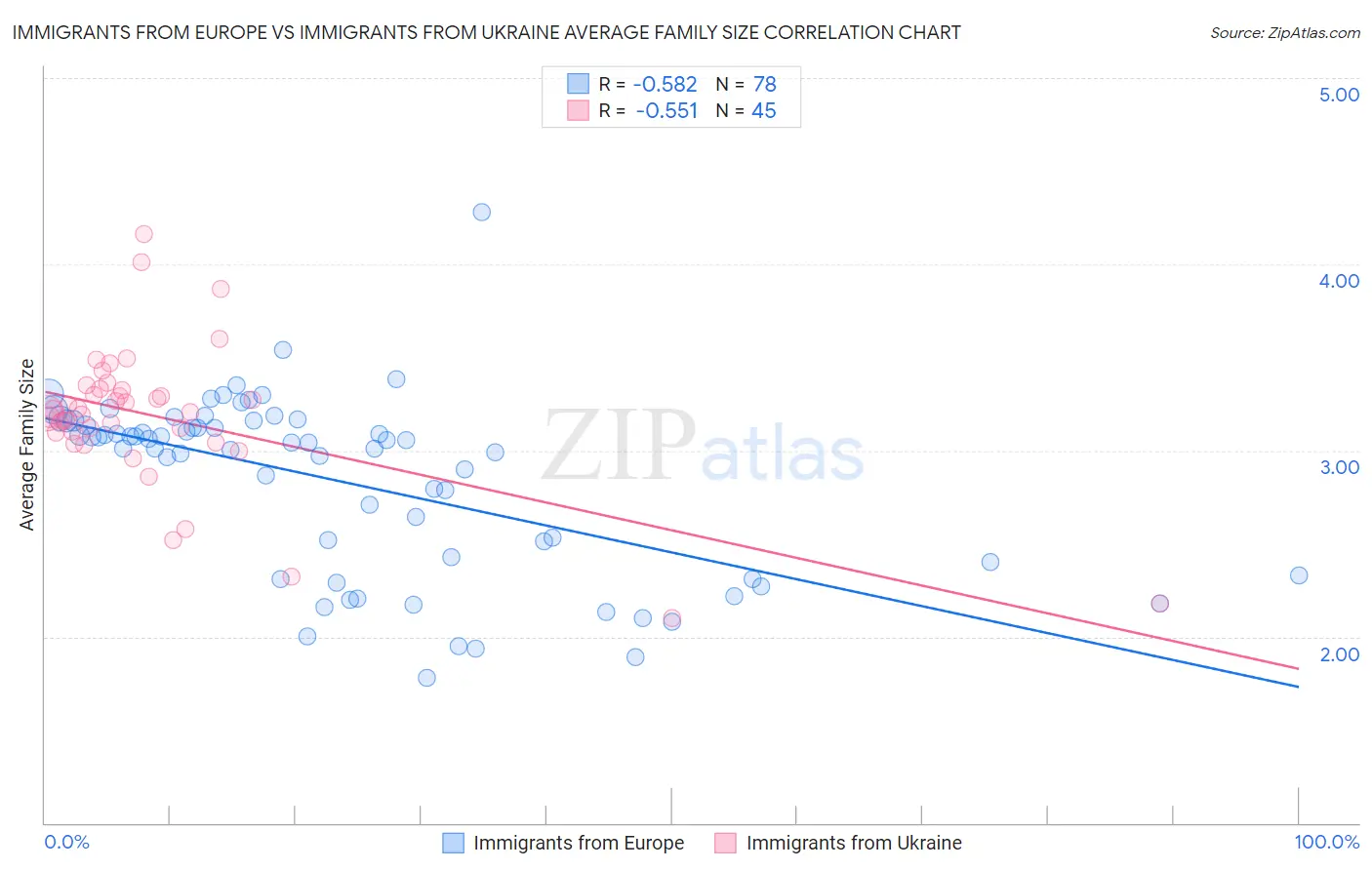 Immigrants from Europe vs Immigrants from Ukraine Average Family Size