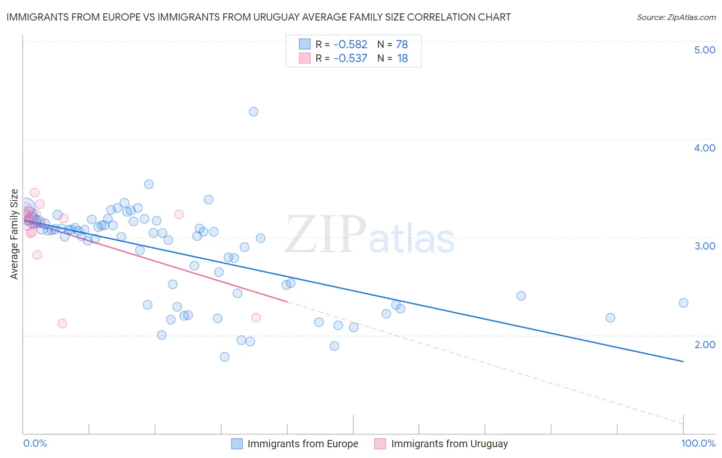 Immigrants from Europe vs Immigrants from Uruguay Average Family Size