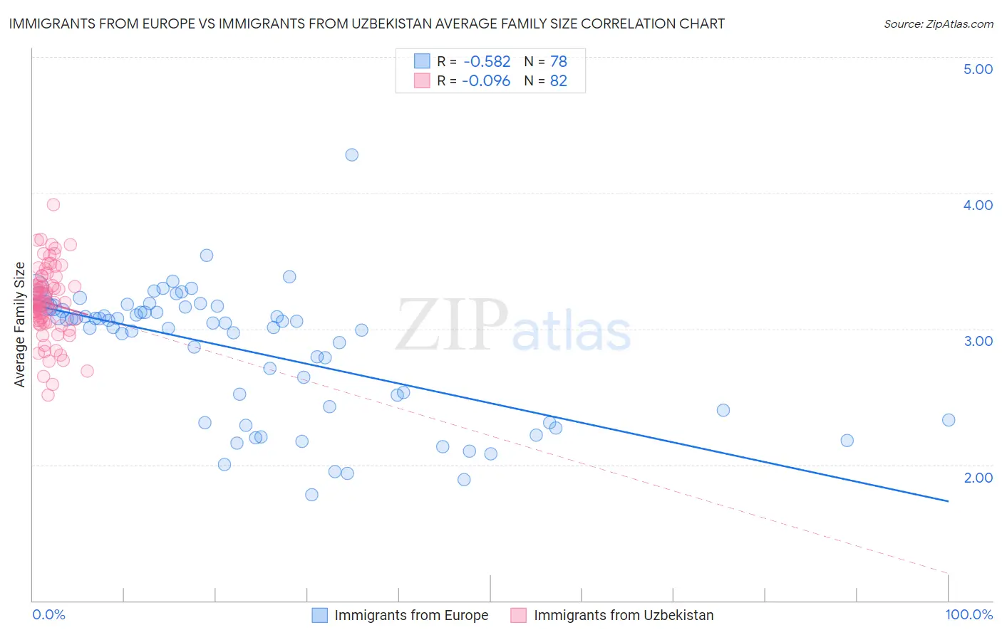 Immigrants from Europe vs Immigrants from Uzbekistan Average Family Size