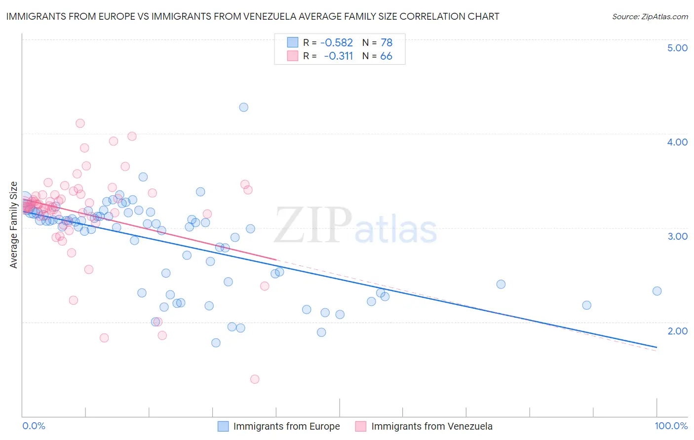 Immigrants from Europe vs Immigrants from Venezuela Average Family Size
