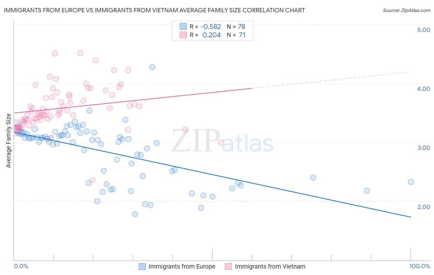 Immigrants from Europe vs Immigrants from Vietnam Average Family Size