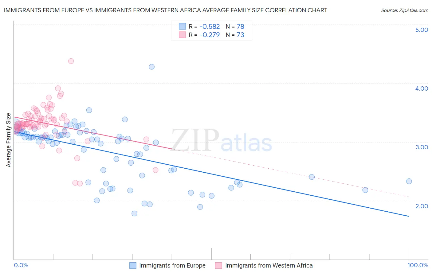 Immigrants from Europe vs Immigrants from Western Africa Average Family Size