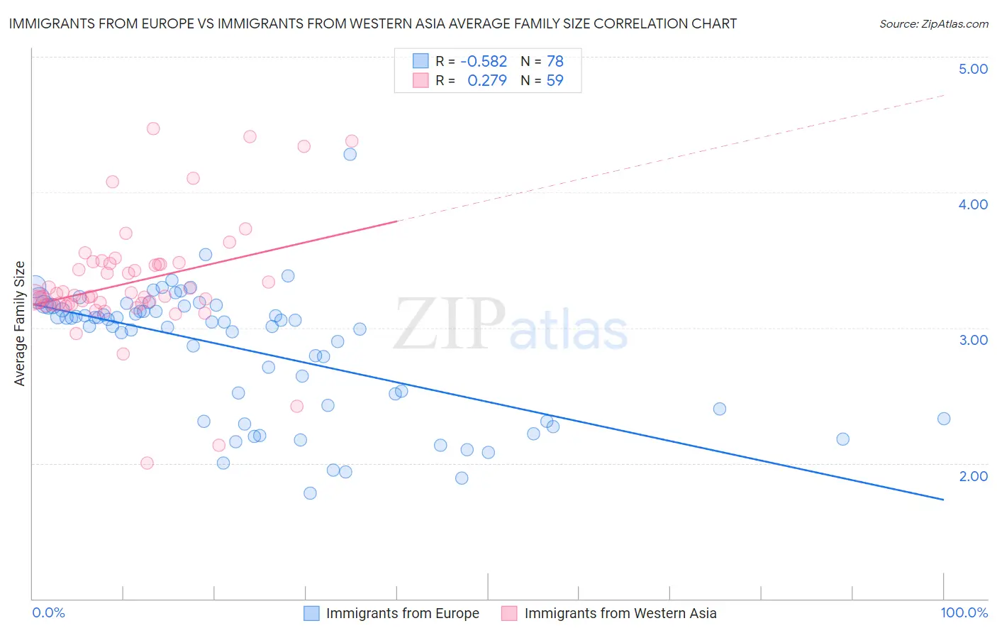 Immigrants from Europe vs Immigrants from Western Asia Average Family Size