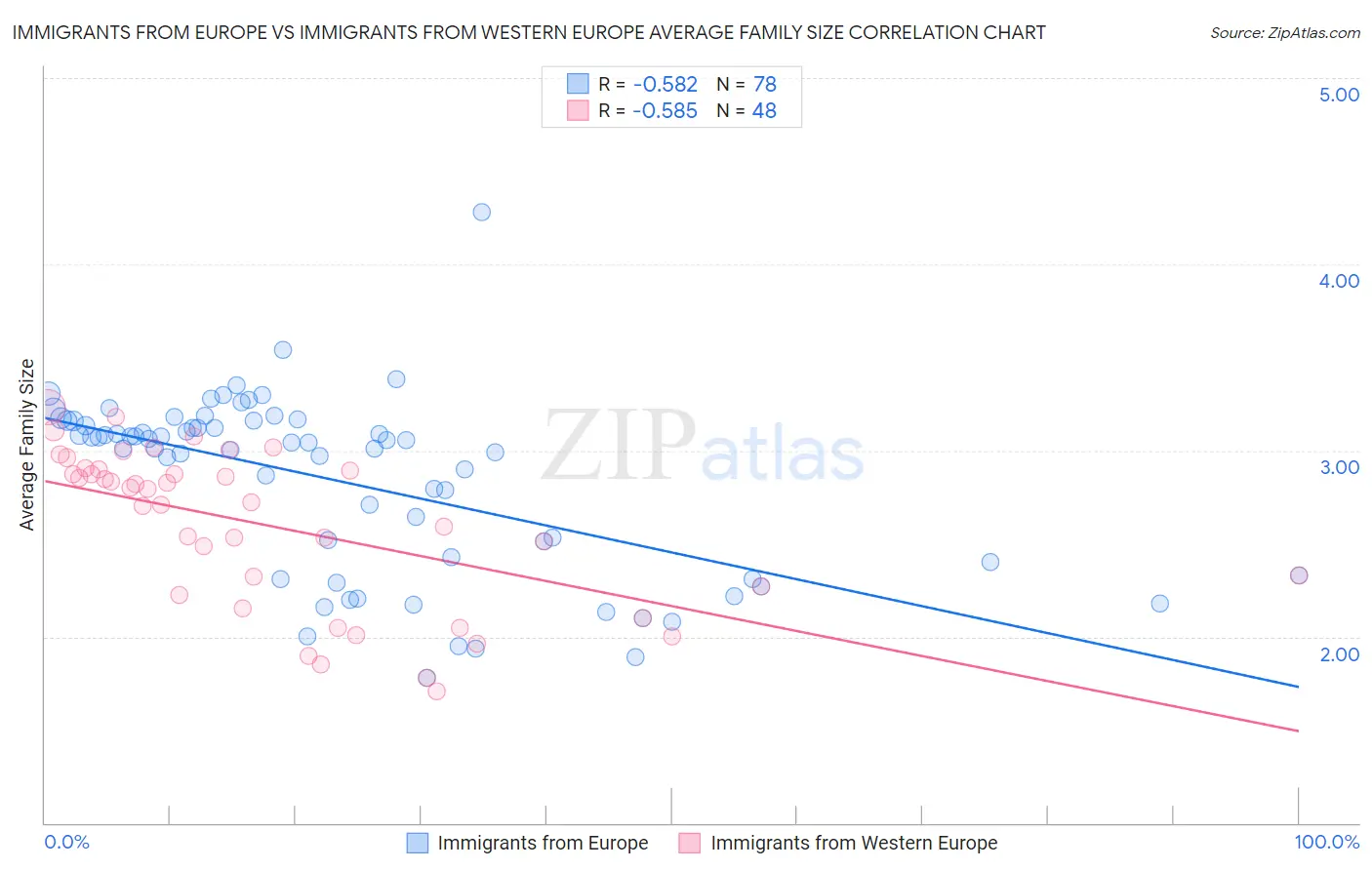Immigrants from Europe vs Immigrants from Western Europe Average Family Size