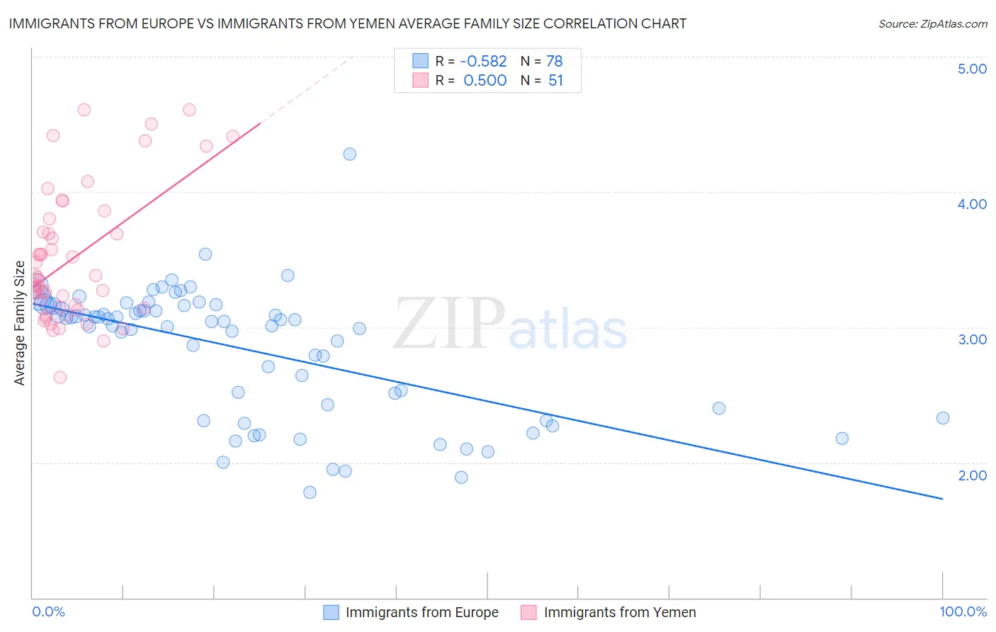 Immigrants from Europe vs Immigrants from Yemen Average Family Size