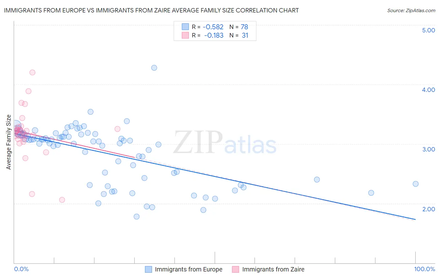 Immigrants from Europe vs Immigrants from Zaire Average Family Size