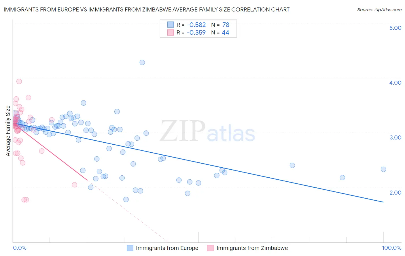 Immigrants from Europe vs Immigrants from Zimbabwe Average Family Size