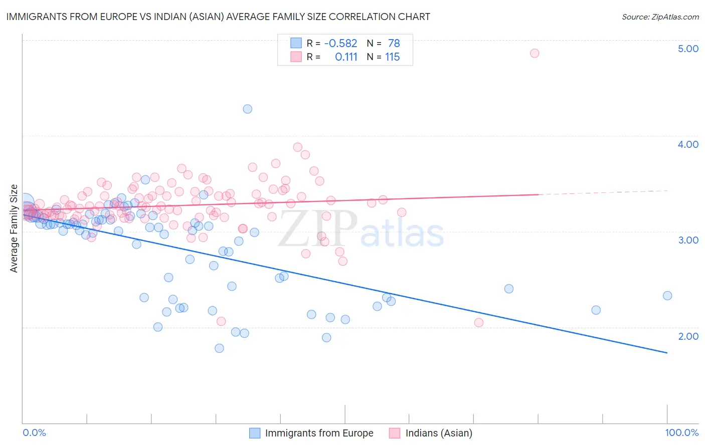 Immigrants from Europe vs Indian (Asian) Average Family Size