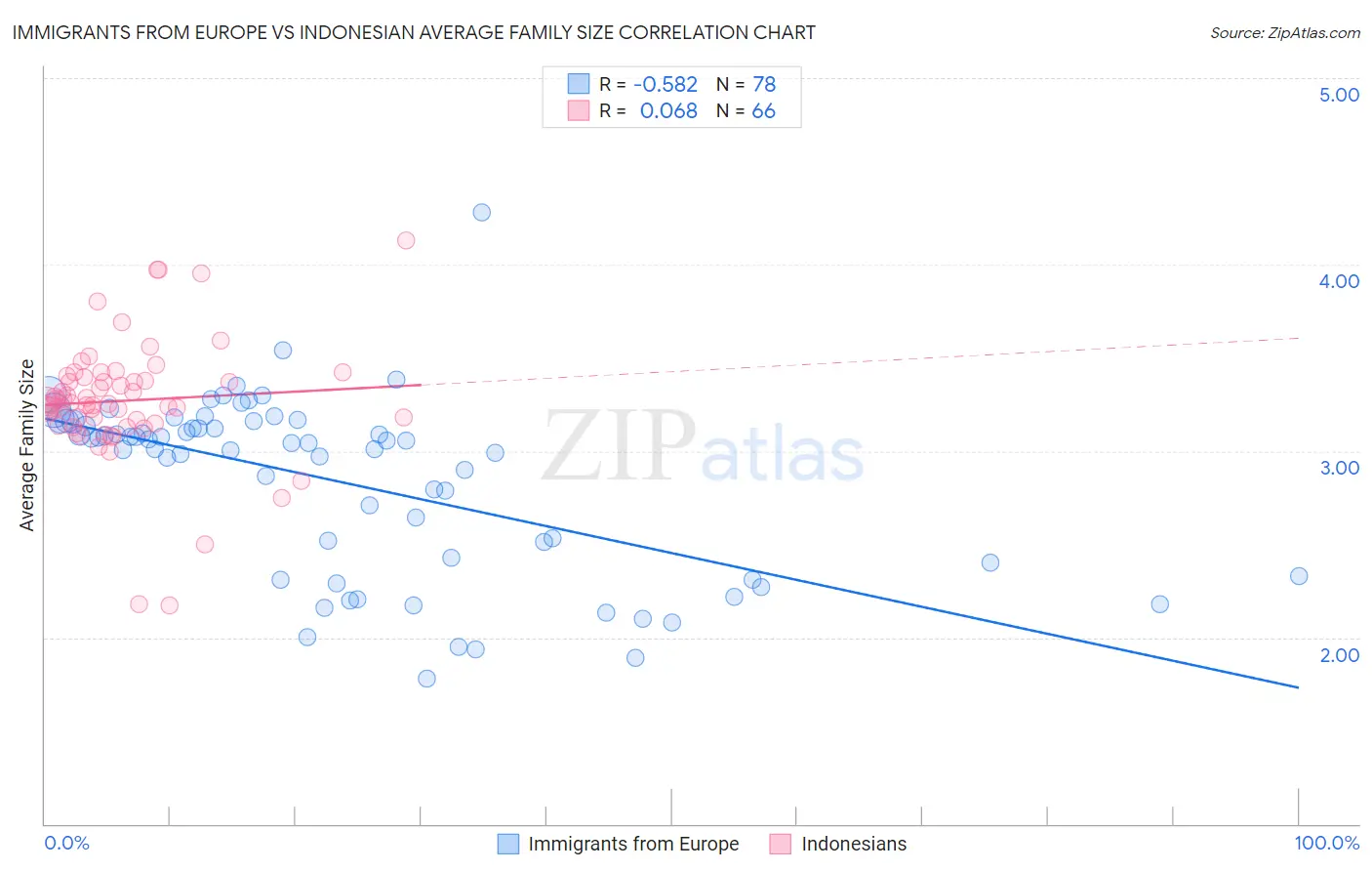 Immigrants from Europe vs Indonesian Average Family Size