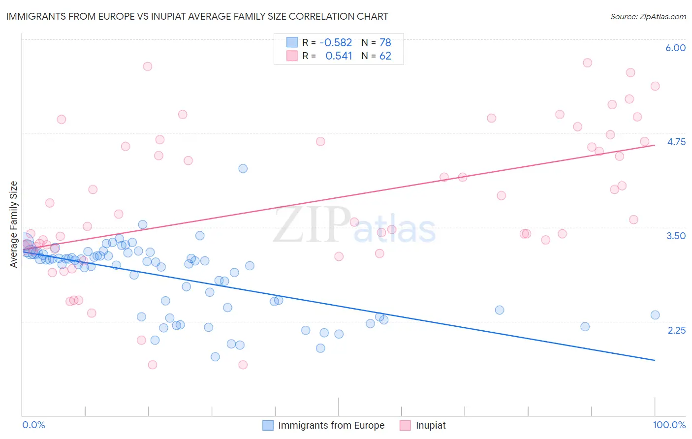 Immigrants from Europe vs Inupiat Average Family Size