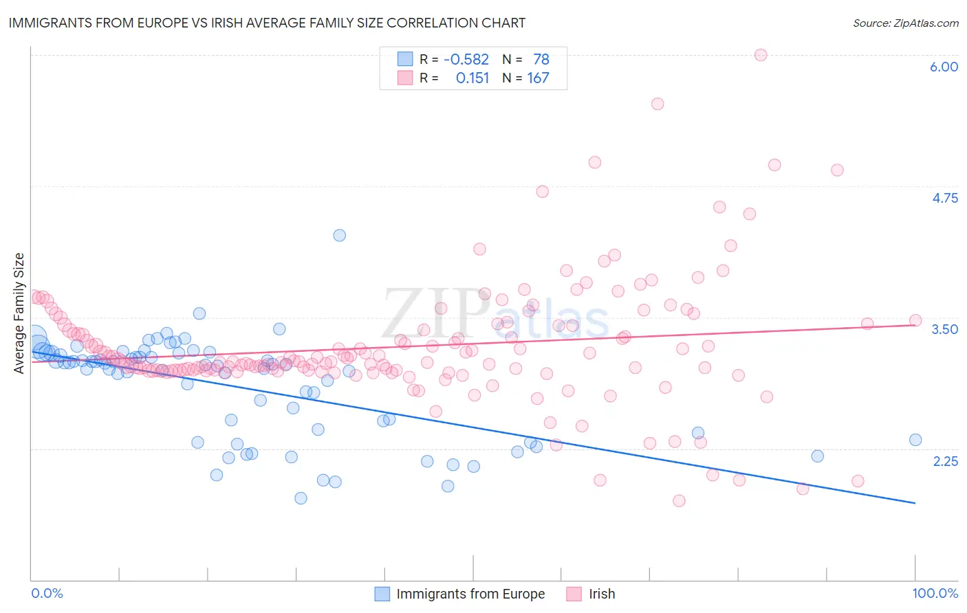 Immigrants from Europe vs Irish Average Family Size
