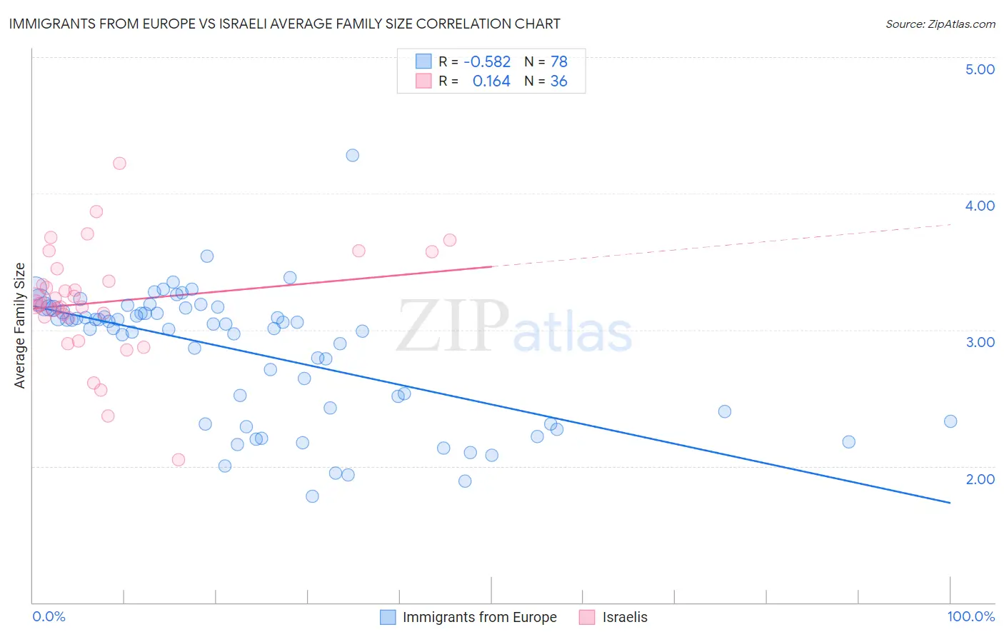Immigrants from Europe vs Israeli Average Family Size