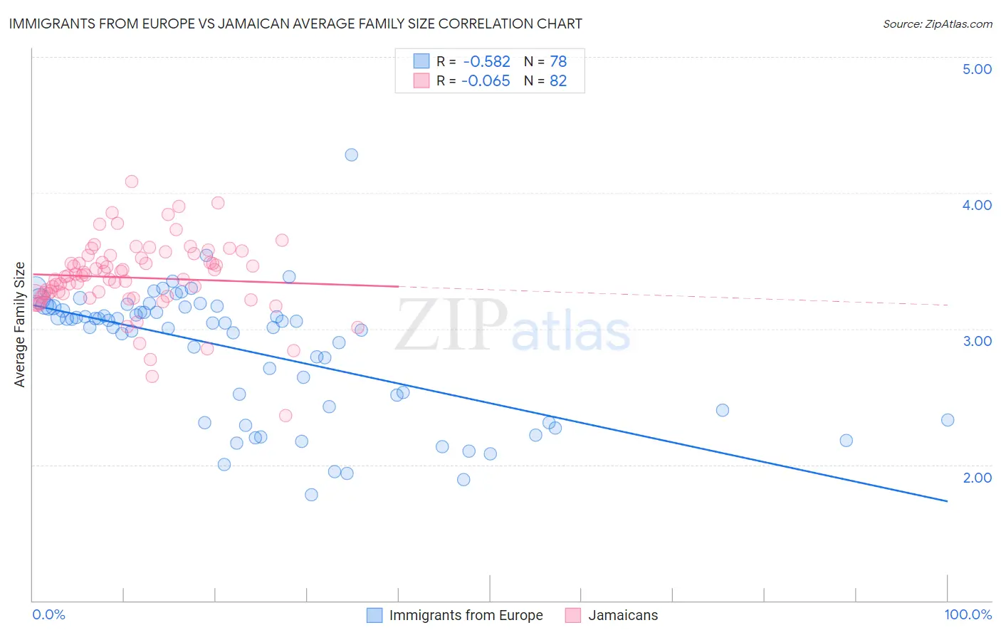 Immigrants from Europe vs Jamaican Average Family Size
