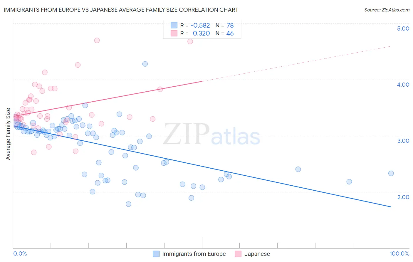 Immigrants from Europe vs Japanese Average Family Size