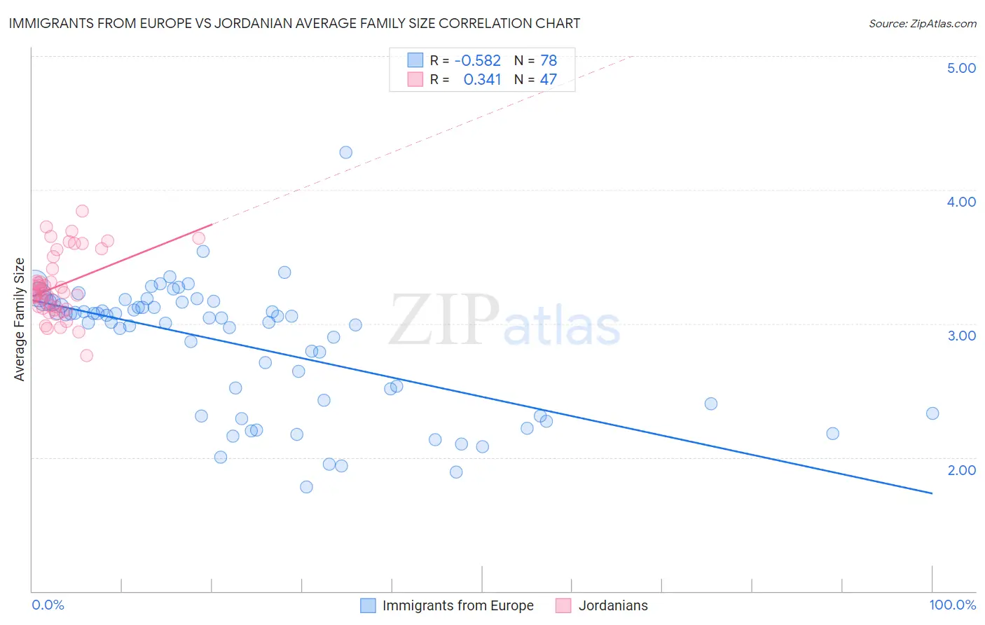 Immigrants from Europe vs Jordanian Average Family Size