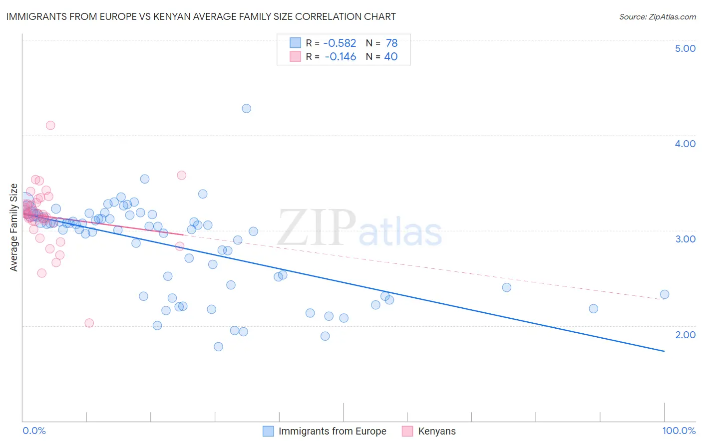 Immigrants from Europe vs Kenyan Average Family Size