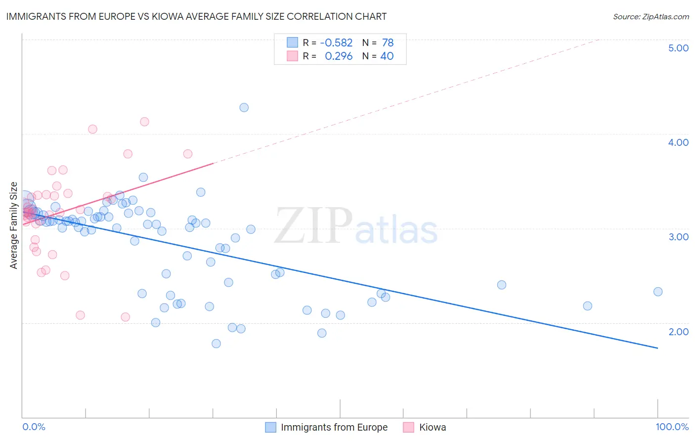 Immigrants from Europe vs Kiowa Average Family Size